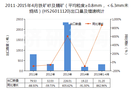 2011-2015年4月鐵礦砂及精礦（平均粒度≥0.8mm，＜6.3mm未燒結(jié)）(HS26011120)出口量及增速統(tǒng)計